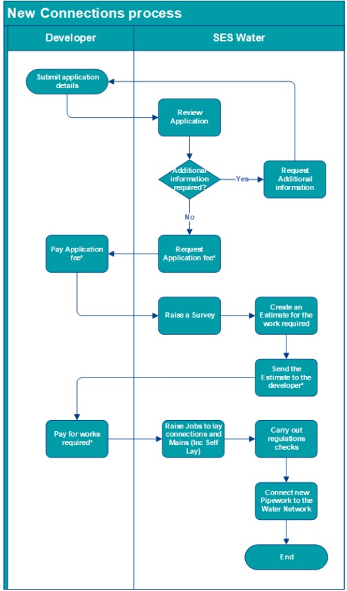 New Connections process chart