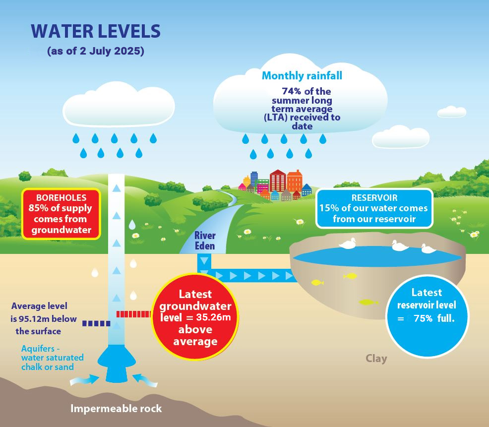 Graphic showing reservoir levels on 2nd July 2025