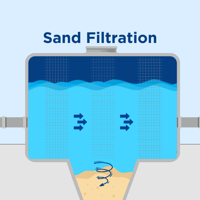 Sand filtration step in our water quality process