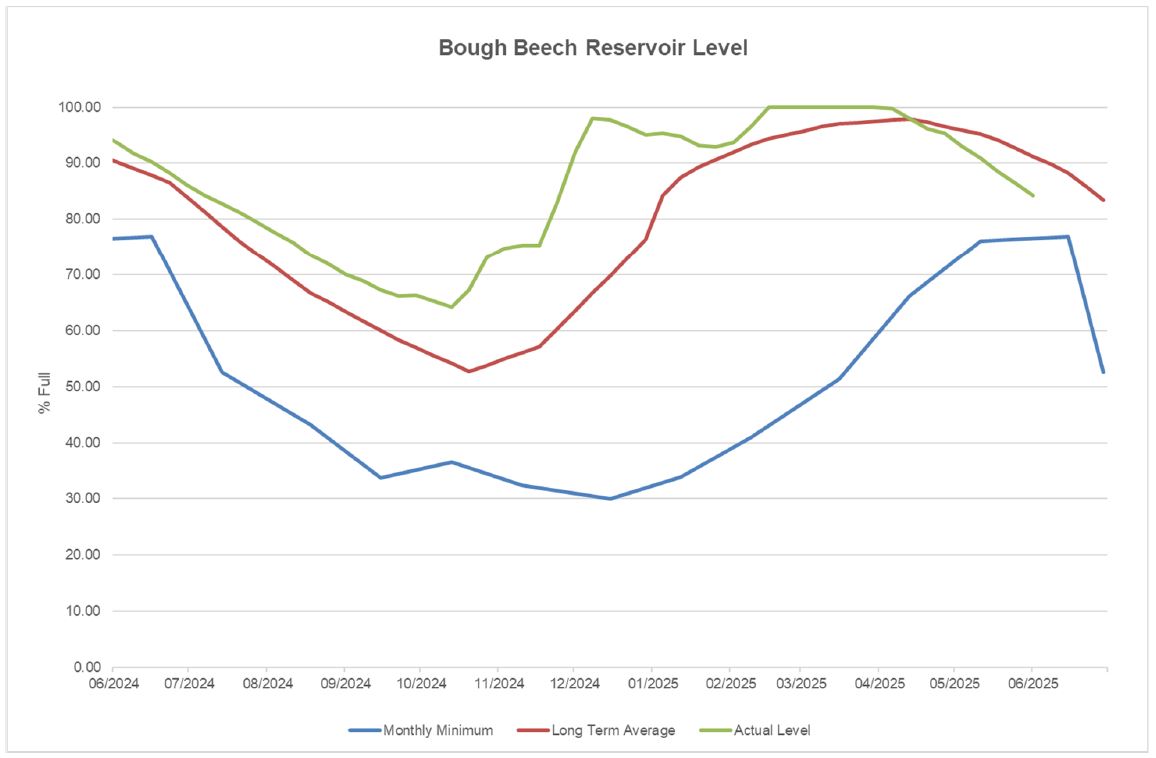 Beech res levels June 2025