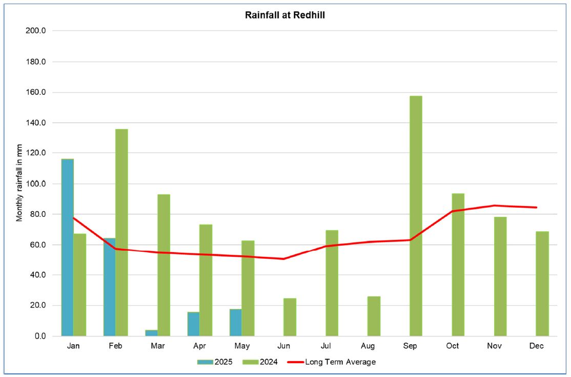 Redhill rainfall June 2025
