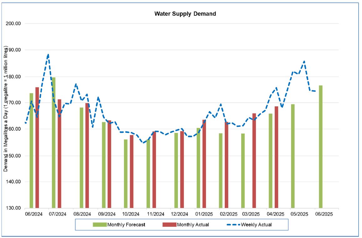 Supply demand June 2025