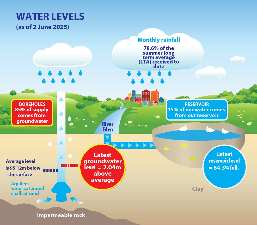 Water levels June 2025