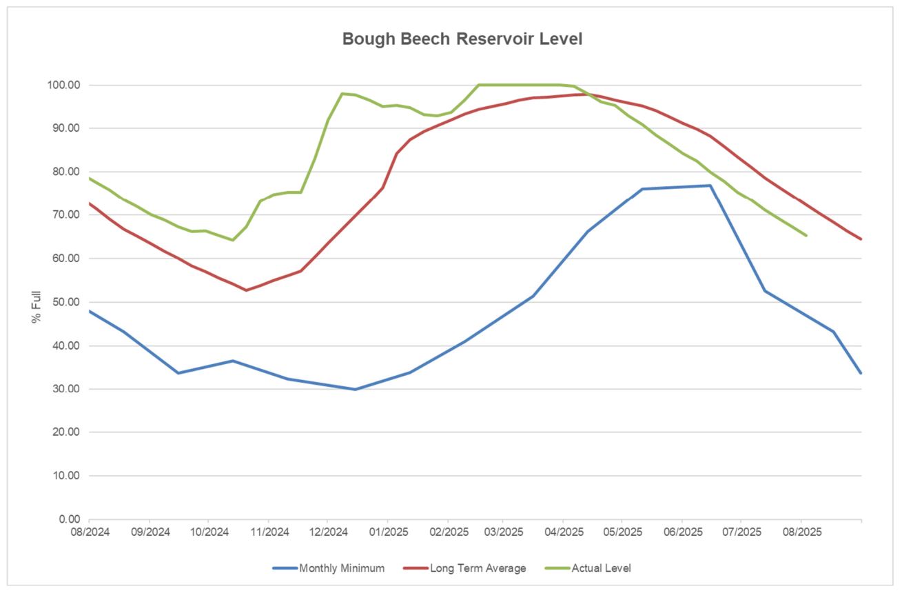 bough beech reservoir level