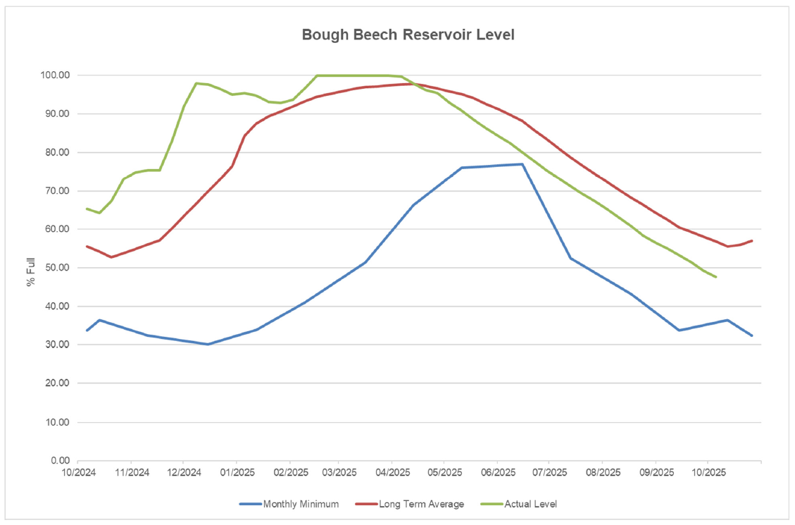 Bough reservoir levels 05/10/25