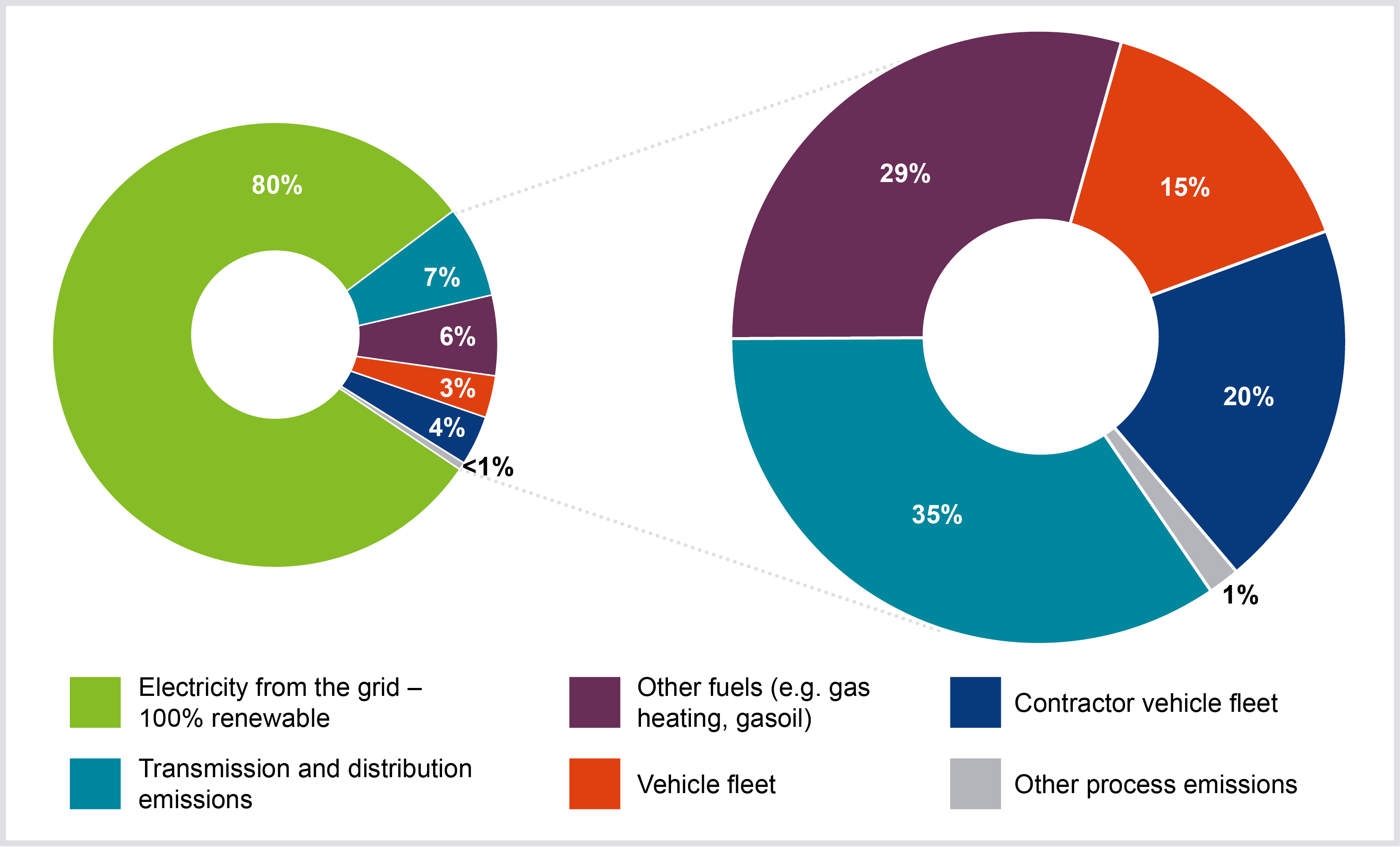 Our carbon footprint