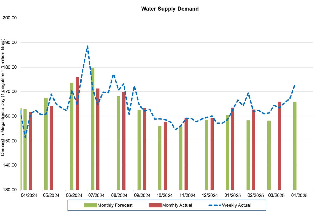 Water Supply Demand