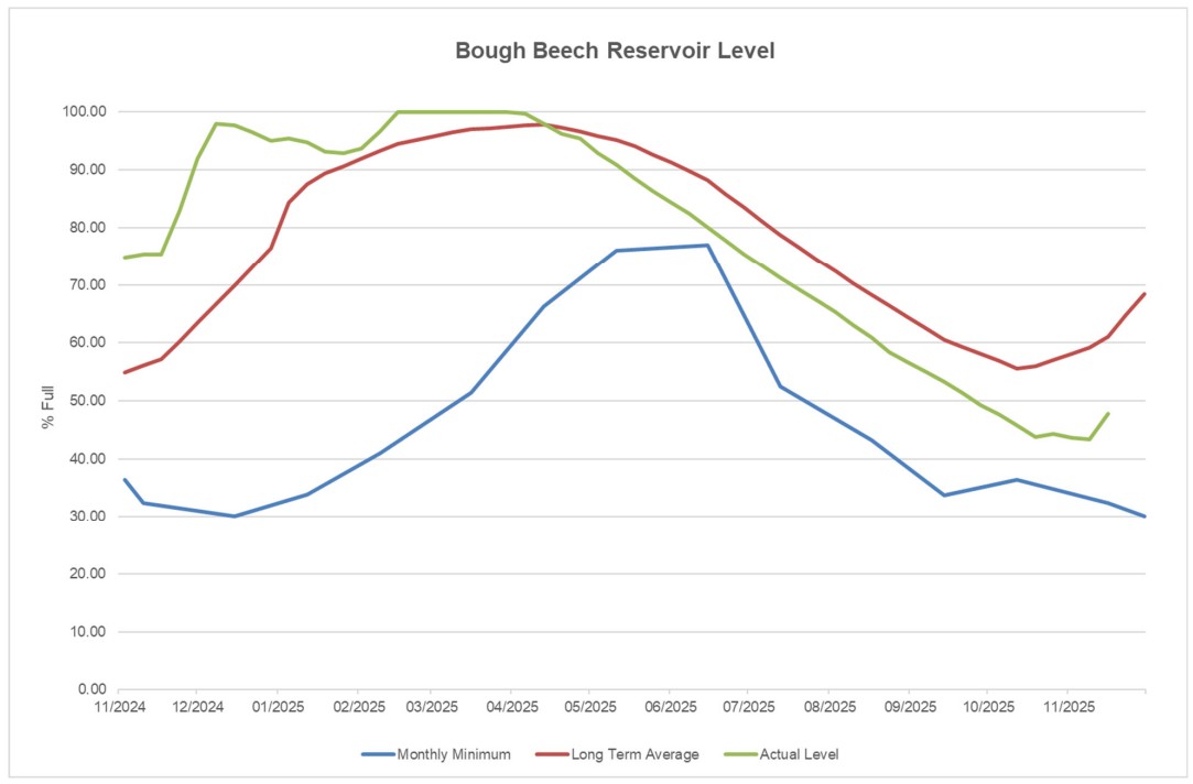 bough beech reservoir level