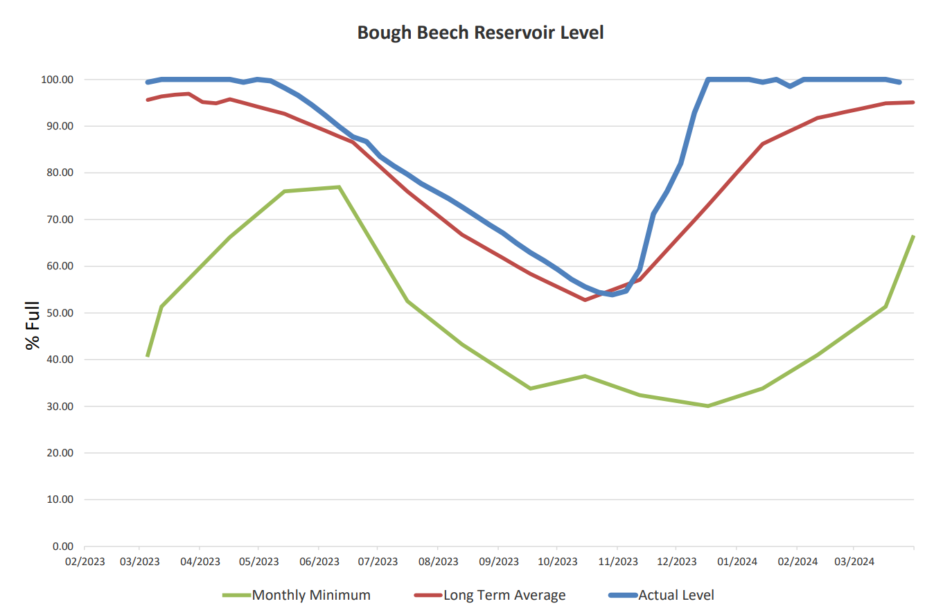 Bough beech reservoir levels 26032024