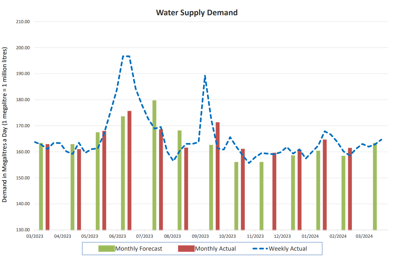 Water supply demand level 26032024