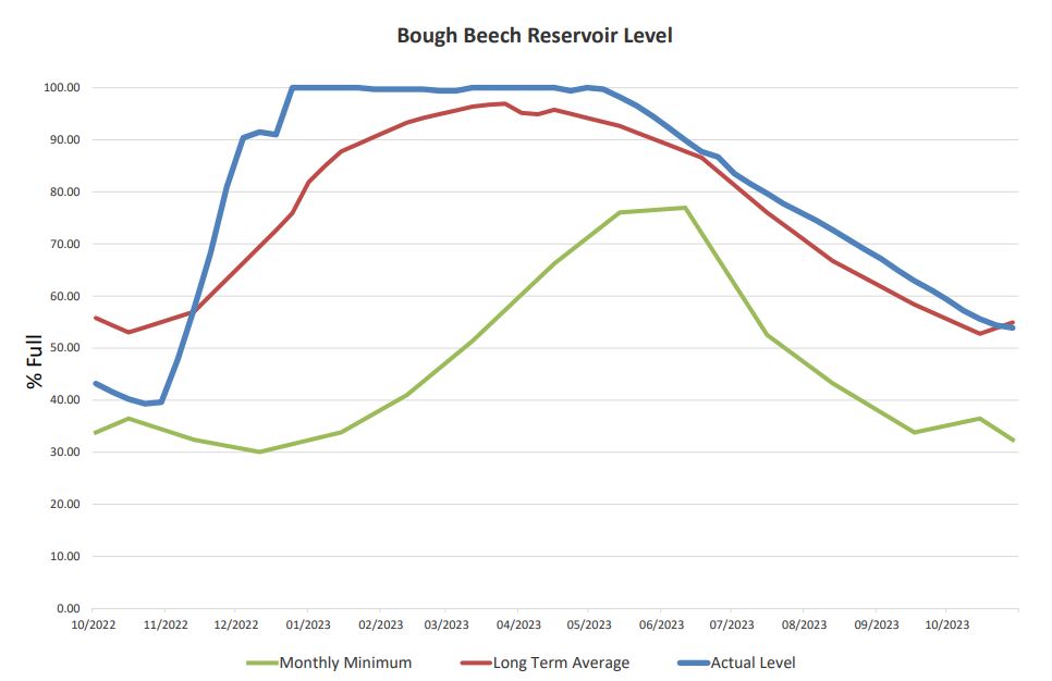 Bough Beech Reservoir Levels 30 October 2023
