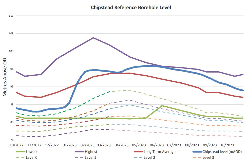 Chipstead Reference Borehole Level 10 October 2023