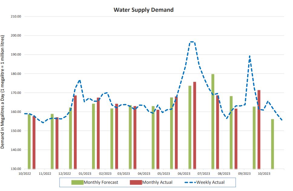 Water Supply Demand Chart 2023