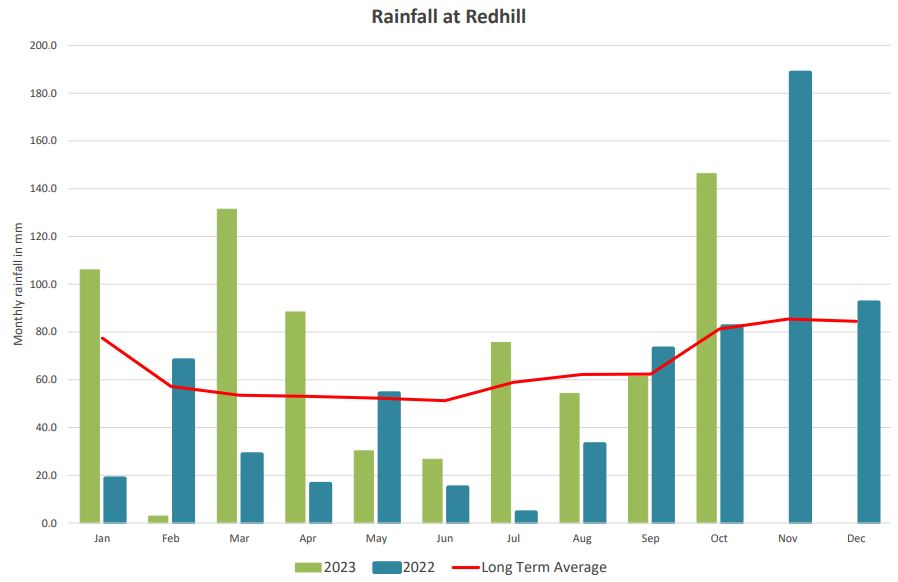 Rainfall at Redhill updated 30 October 2023