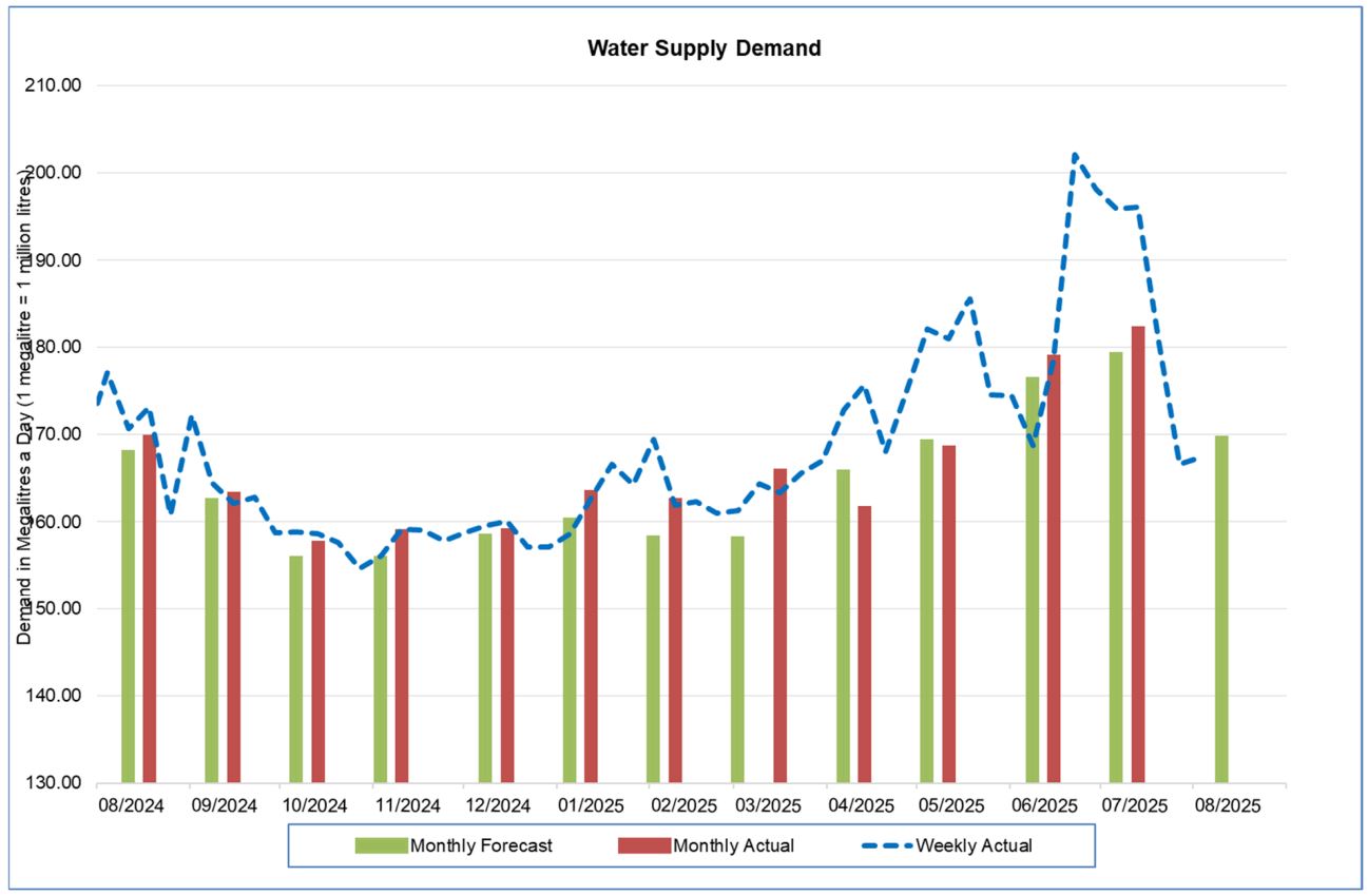 water supply demand