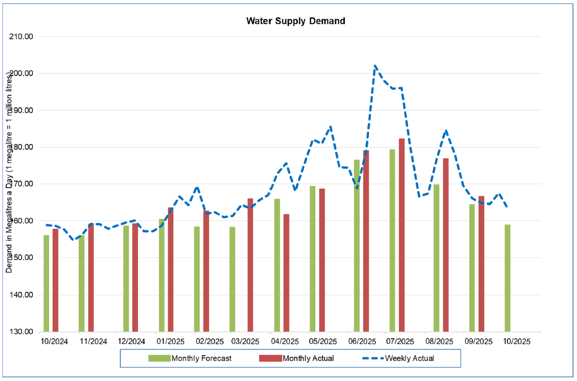 Water supply demand levels 05/10/25
