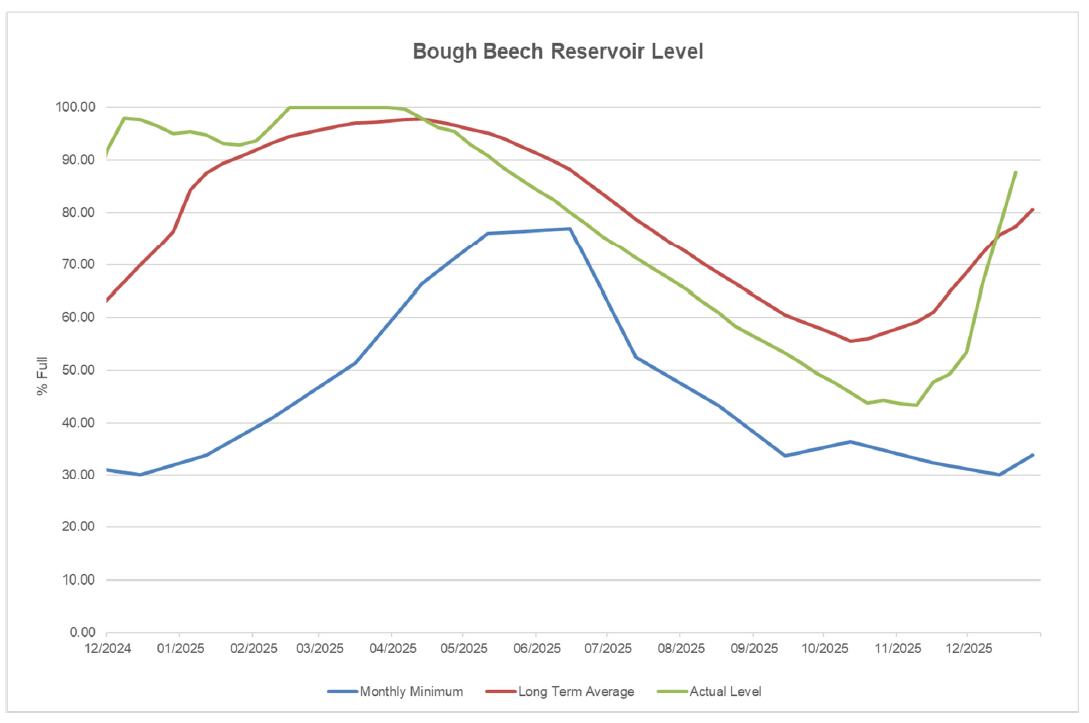Bough Beech Reservoir Level 21-12-25