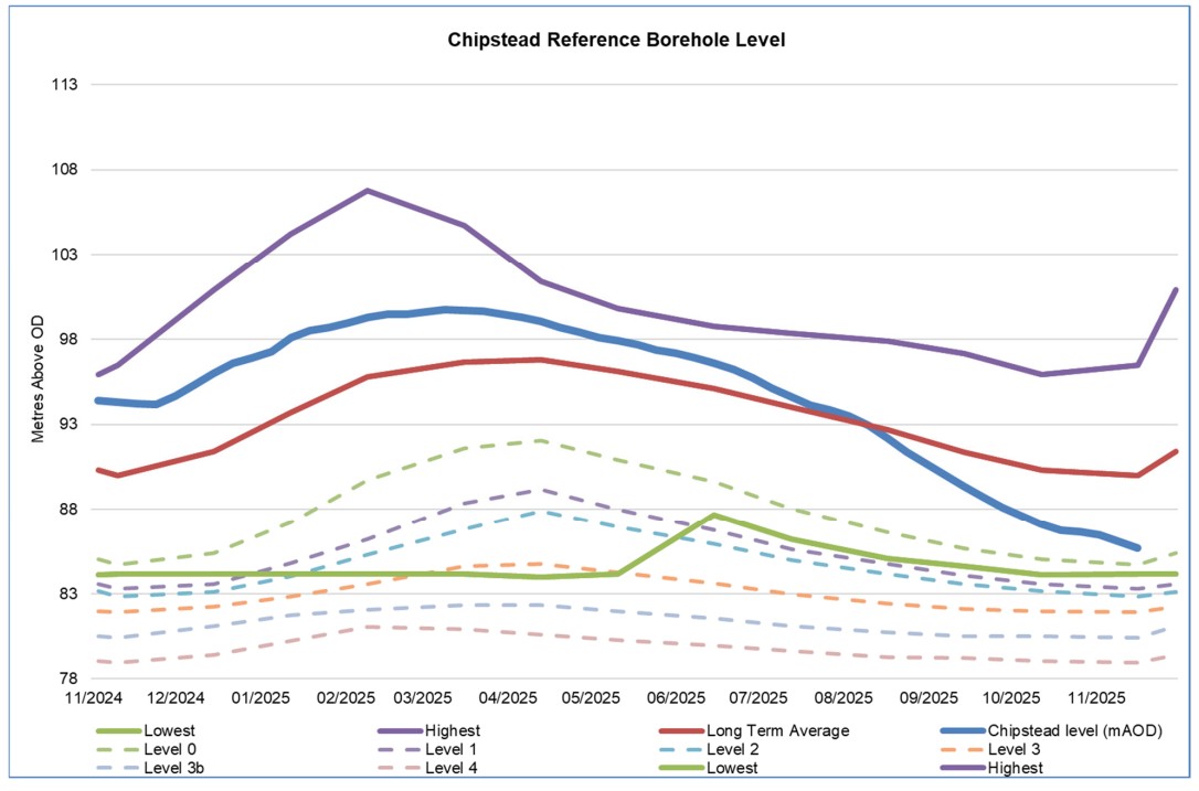 chipstead reference borehole level