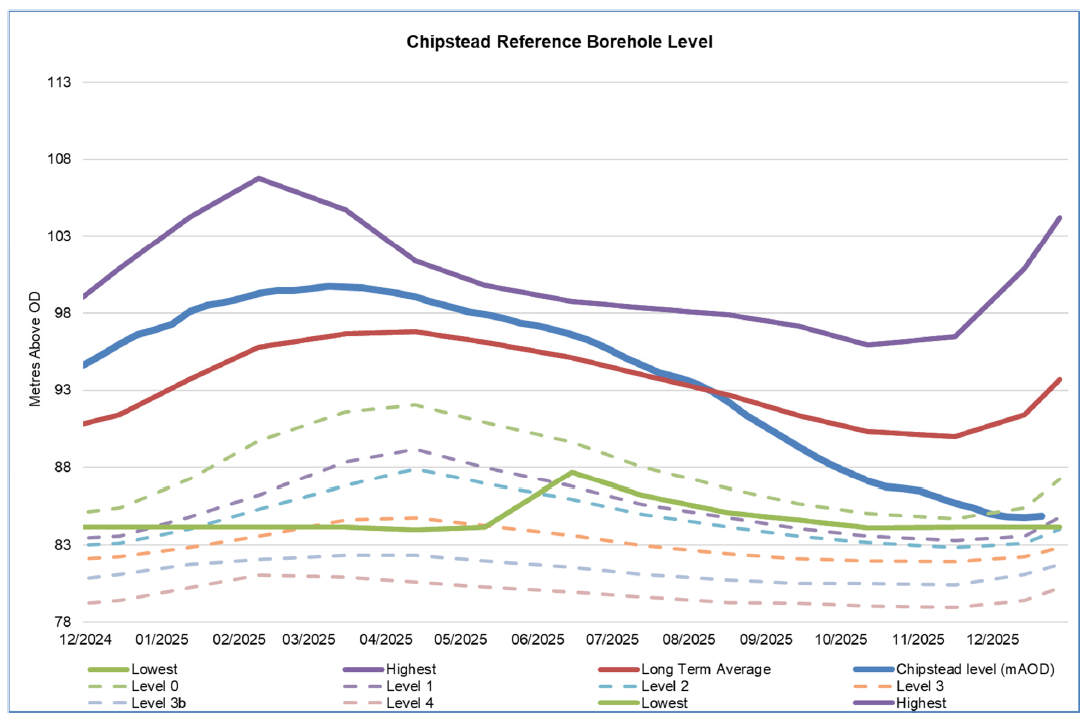 Chipstead Reference Borehole Level - 21-12-25