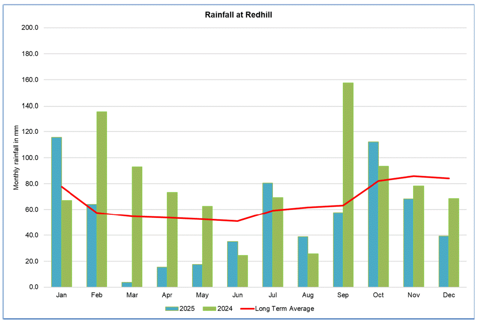 Rainfall at Redhill - 07/12/25