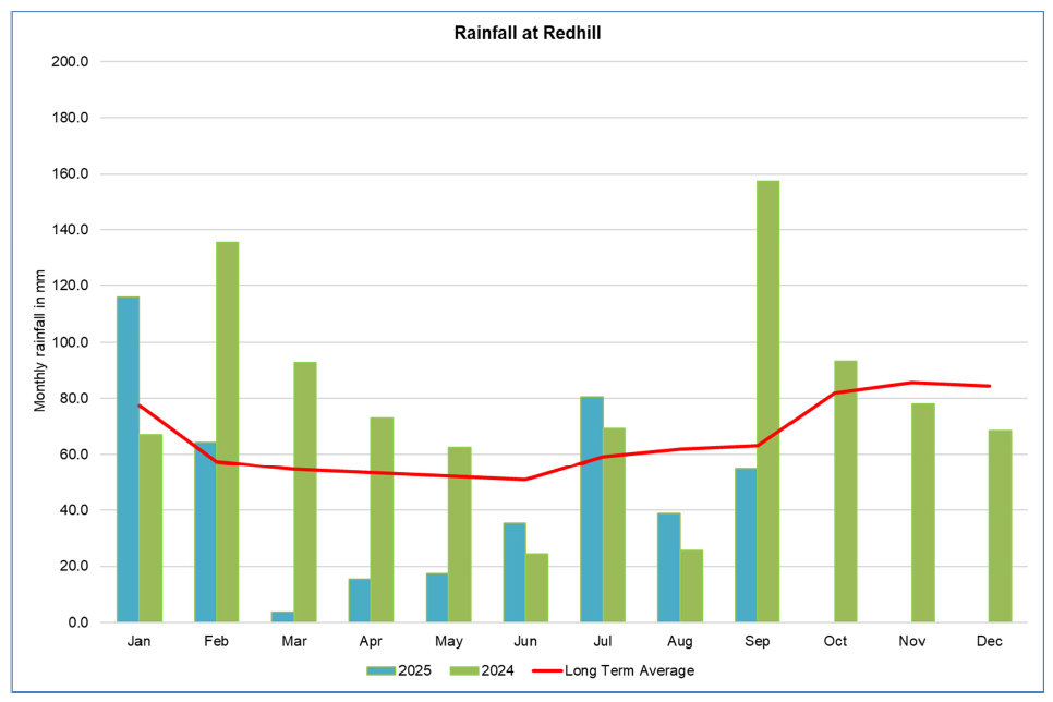 Redhill graph