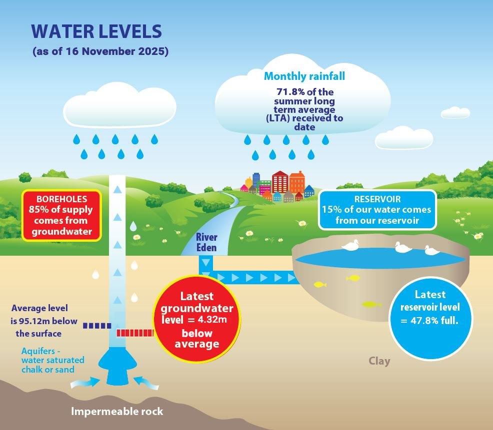 graphic of the latest reservoir levels