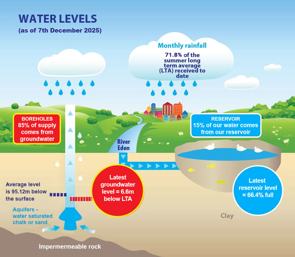 SES Water Levels - 07/12/25