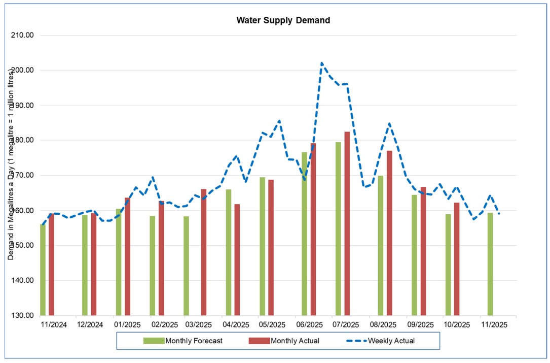 graph showing the water supply demand