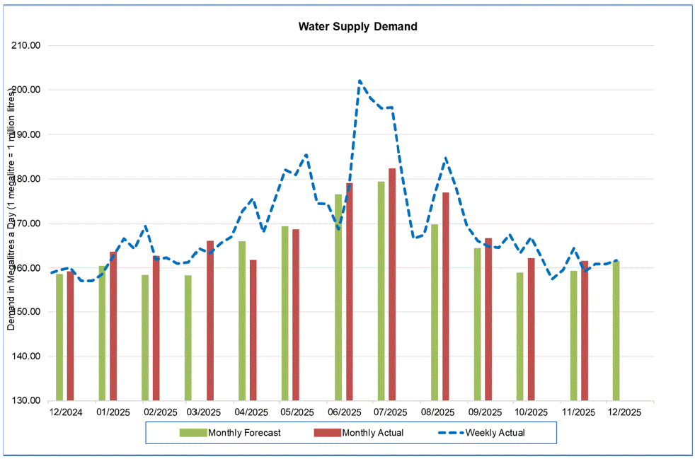 Water Supply Demand - 07/12/25