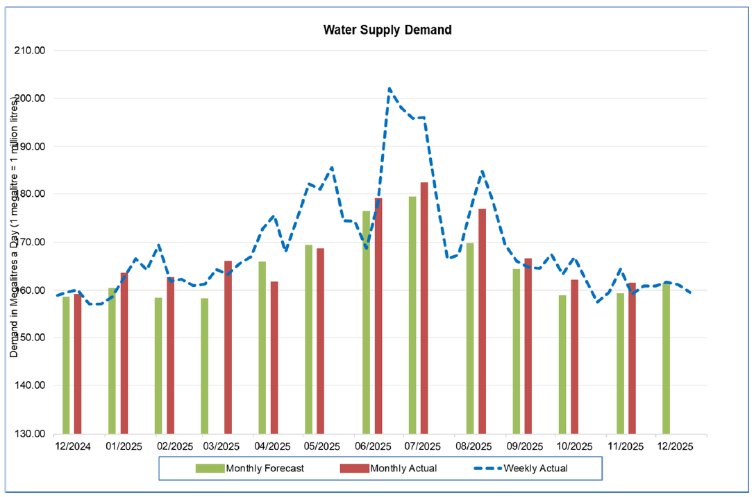 Water Supply Demand - 21-12-25