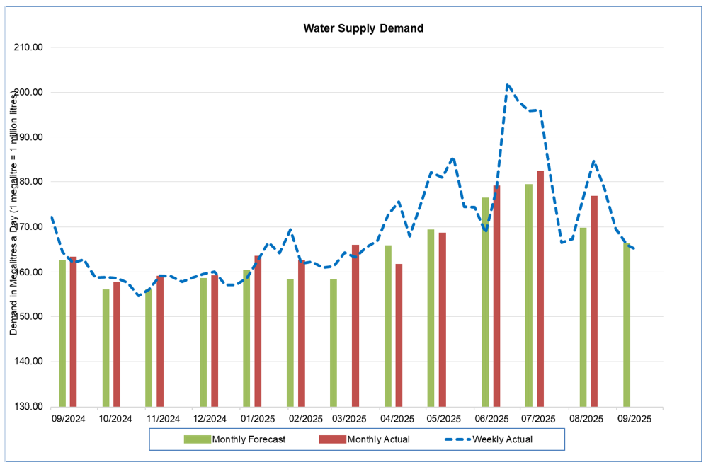 Water supply demand graph